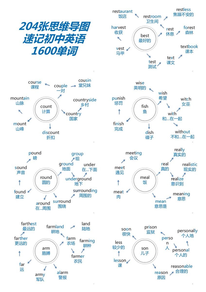 免费分享- 204张思维导图速记初中1600单词（打印版-已经完整排版-直接打印即可).
